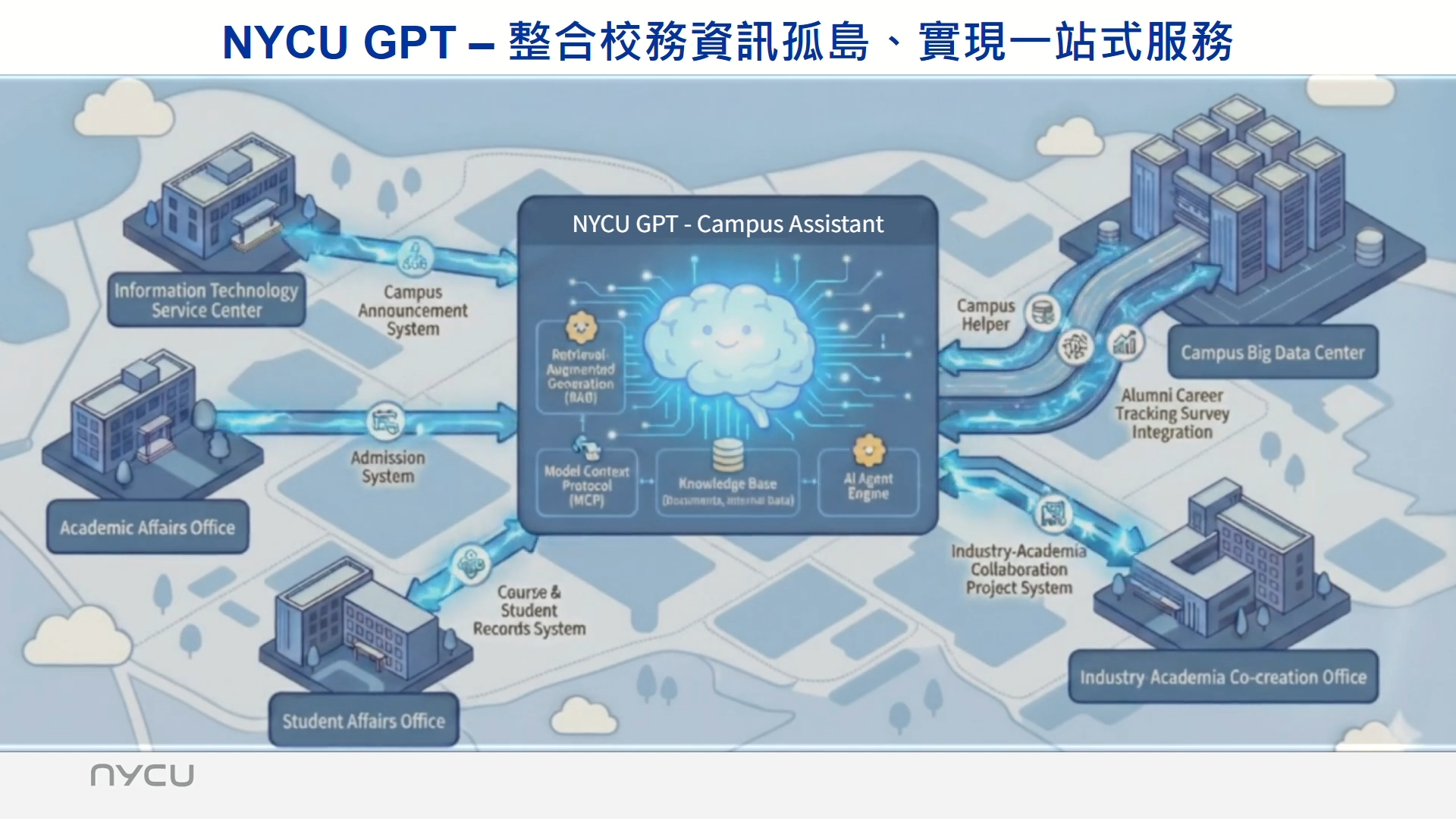 NYCU GPT 架構情境