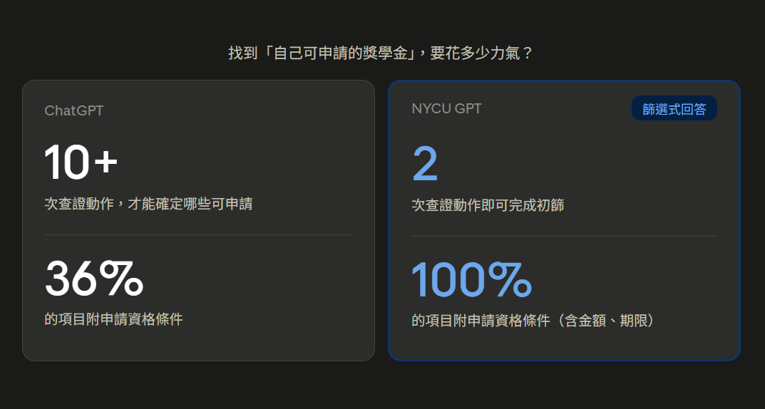 NYCU GPT 數據分析比較 (獎學金)