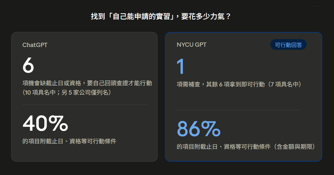 NYCU GPT 數據分析比較 (實習機會)